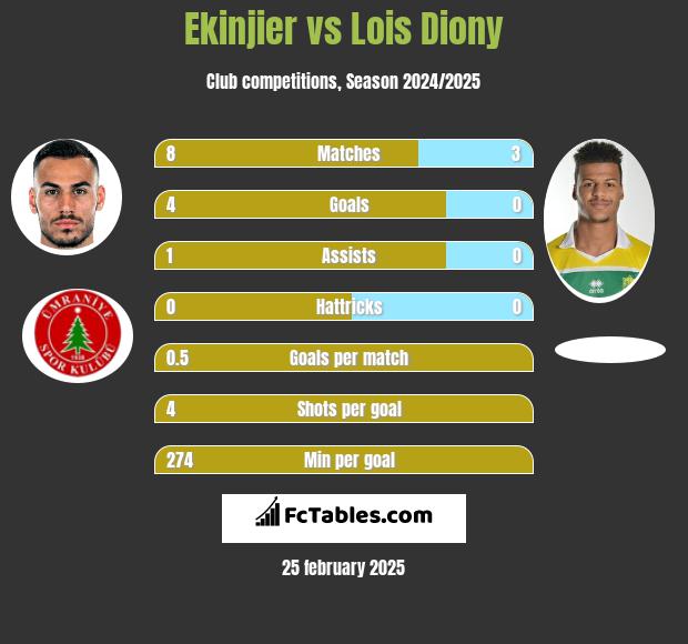 Ekinjier vs Lois Diony h2h player stats