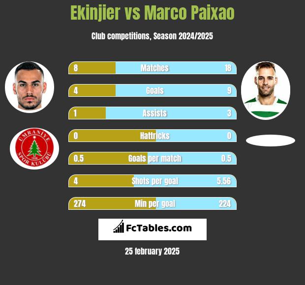 Ekinjier vs Marco Paixao h2h player stats