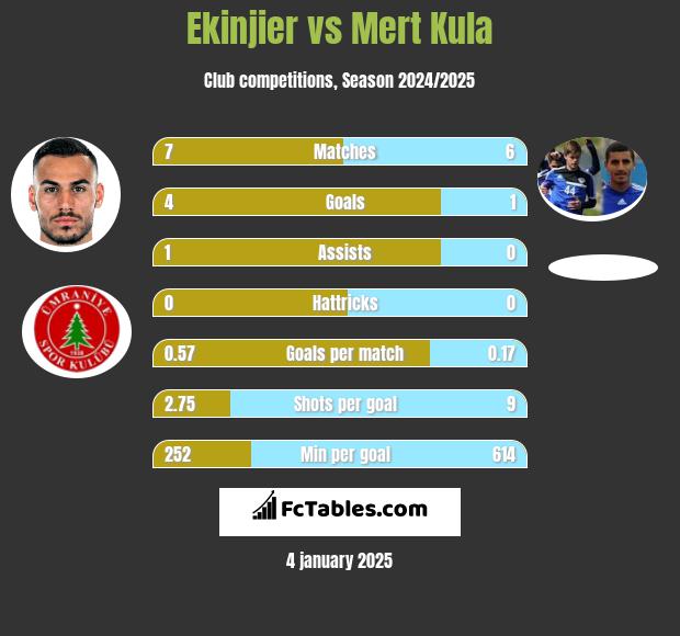 Ekinjier vs Mert Kula h2h player stats