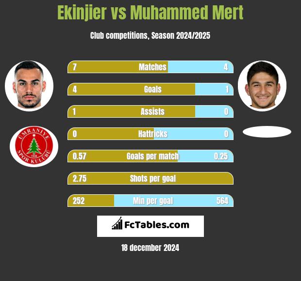 Ekinjier vs Muhammed Mert h2h player stats