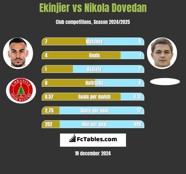 Ekinjier vs Nikola Dovedan h2h player stats