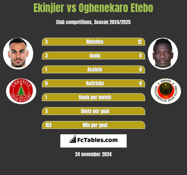 Ekinjier vs Oghenekaro Etebo h2h player stats