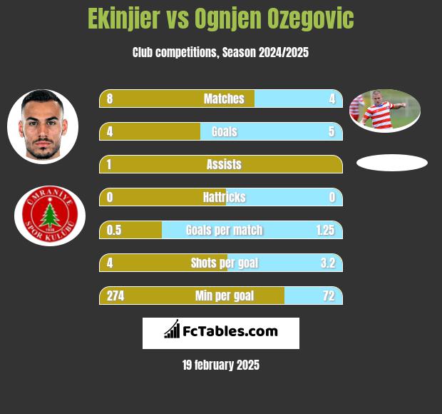 Ekinjier vs Ognjen Ozegovic h2h player stats