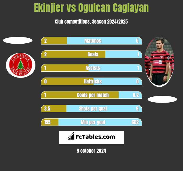 Ekinjier vs Ogulcan Caglayan h2h player stats