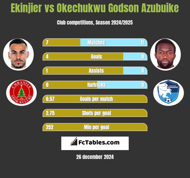 Ekinjier vs Okechukwu Godson Azubuike h2h player stats