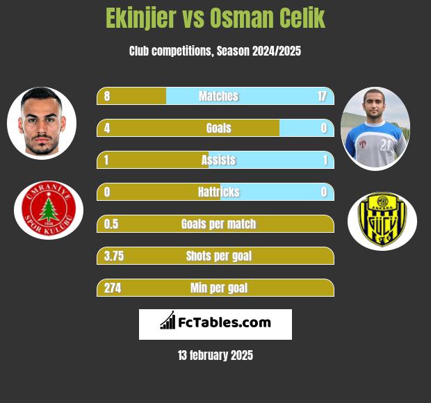 Ekinjier vs Osman Celik h2h player stats