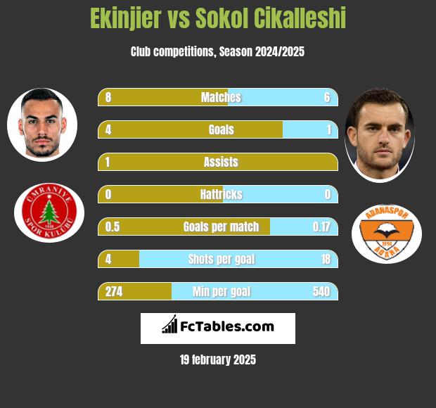 Ekinjier vs Sokol Cikalleshi h2h player stats