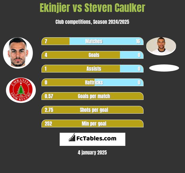 Ekinjier vs Steven Caulker h2h player stats