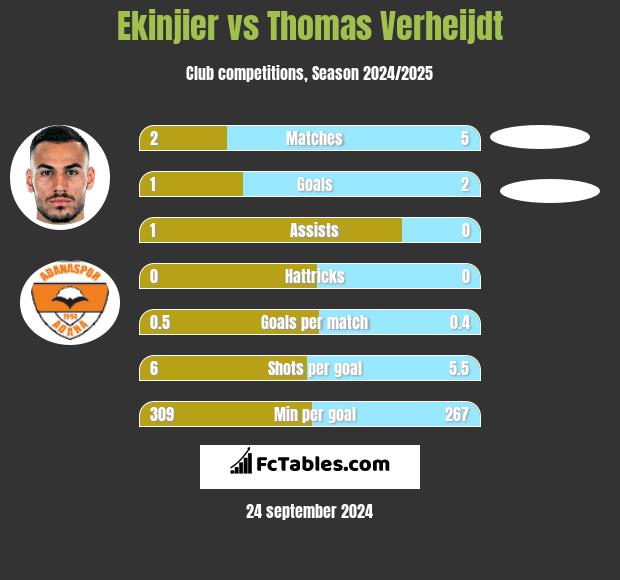 Ekinjier vs Thomas Verheijdt h2h player stats