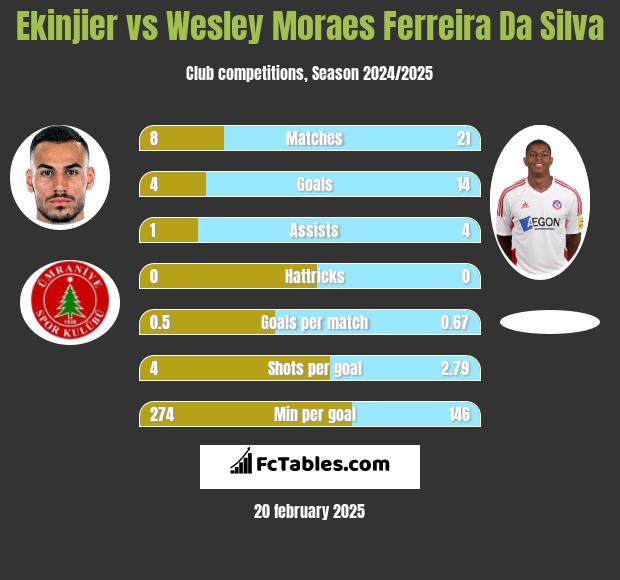 Ekinjier vs Wesley Moraes Ferreira Da Silva h2h player stats