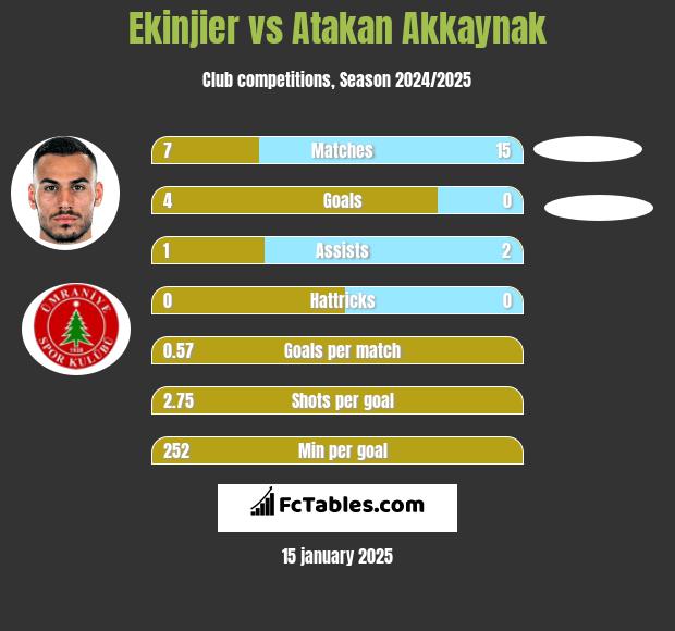 Ekinjier vs Atakan Akkaynak h2h player stats