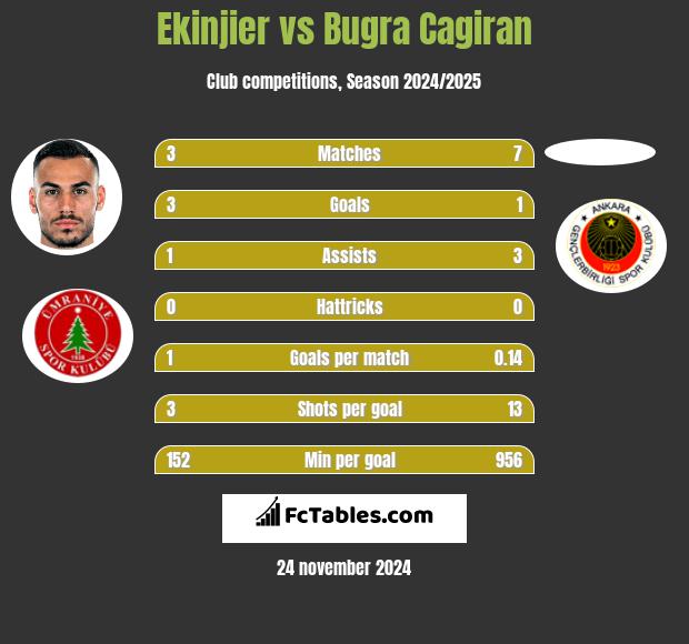 Ekinjier vs Bugra Cagiran h2h player stats