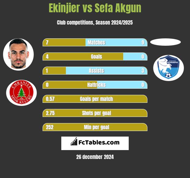 Ekinjier vs Sefa Akgun h2h player stats