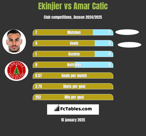 Ekinjier vs Amar Catic h2h player stats