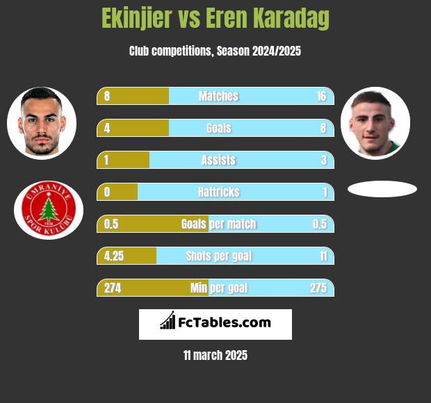 Ekinjier vs Eren Karadag h2h player stats