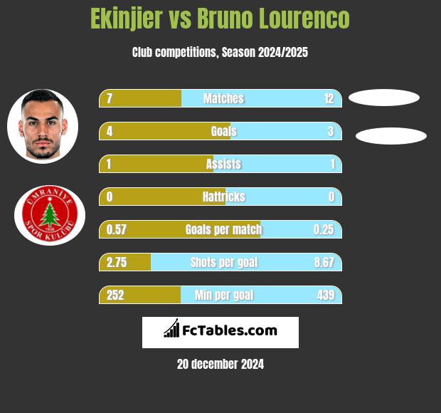 Ekinjier vs Bruno Lourenco h2h player stats