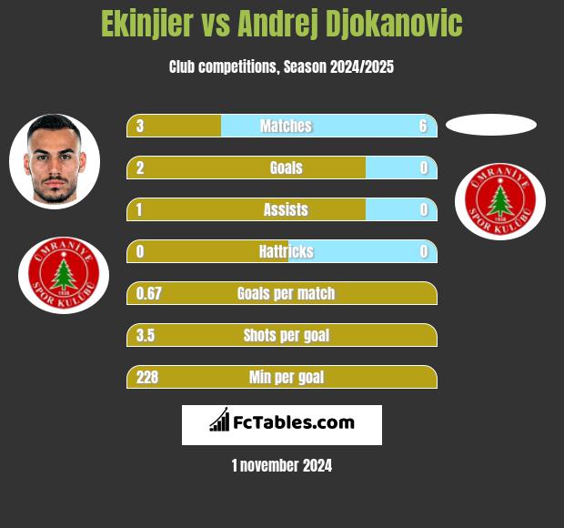 Ekinjier vs Andrej Djokanovic h2h player stats