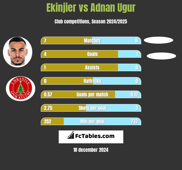 Ekinjier vs Adnan Ugur h2h player stats