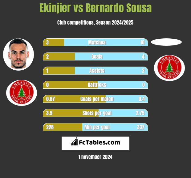 Ekinjier vs Bernardo Sousa h2h player stats