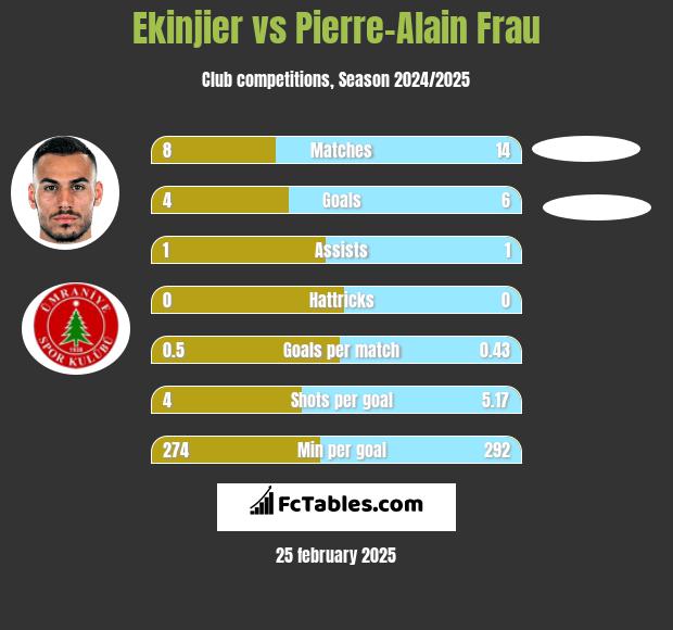 Ekinjier vs Pierre-Alain Frau h2h player stats