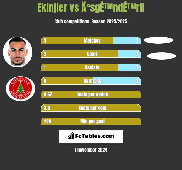 Ekinjier vs Ä°sgÉ™ndÉ™rli h2h player stats