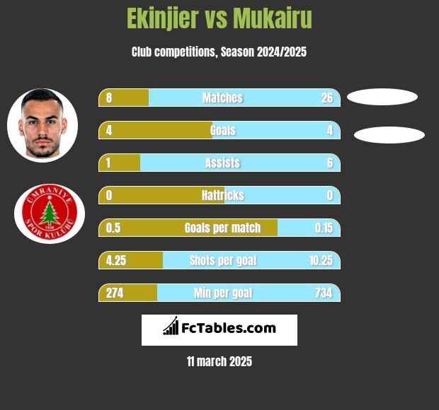 Ekinjier vs Mukairu h2h player stats