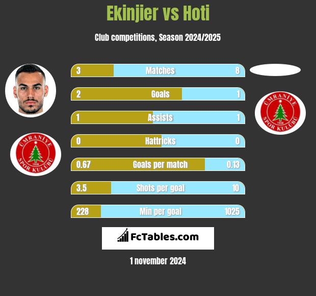 Ekinjier vs Hoti h2h player stats