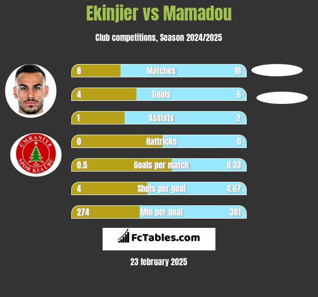 Ekinjier vs Mamadou h2h player stats