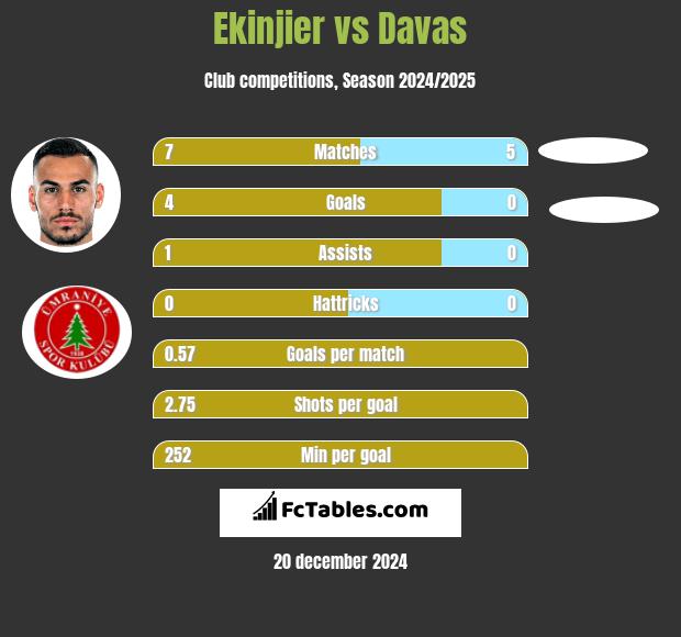 Ekinjier vs Davas h2h player stats