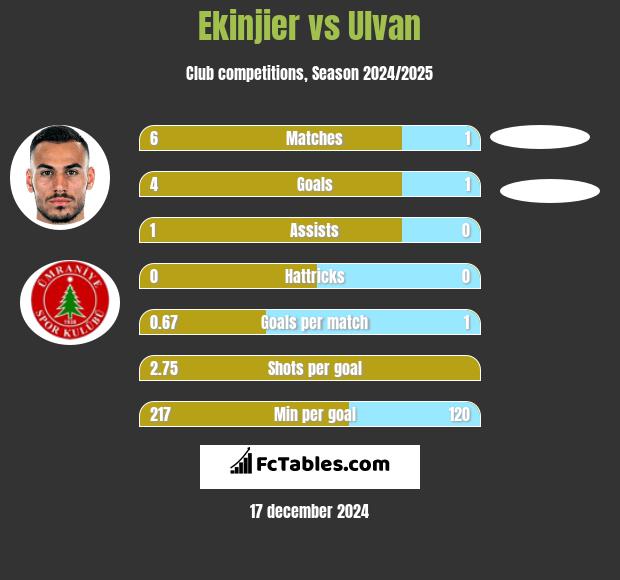 Ekinjier vs Ulvan h2h player stats