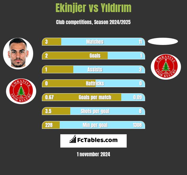 Ekinjier vs Yıldırım h2h player stats