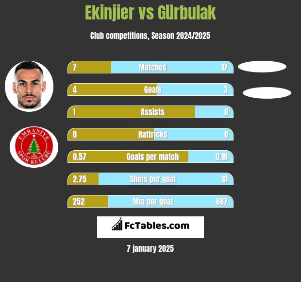 Ekinjier vs Gürbulak h2h player stats