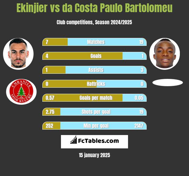 Ekinjier vs da Costa Paulo Bartolomeu h2h player stats