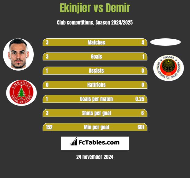 Ekinjier vs Demir h2h player stats