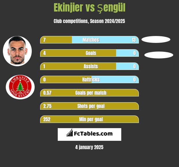 Ekinjier vs Şengül h2h player stats