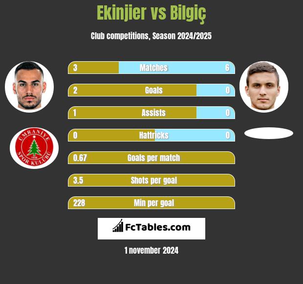 Ekinjier vs Bilgiç h2h player stats