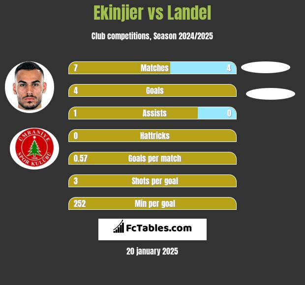 Ekinjier vs Landel h2h player stats