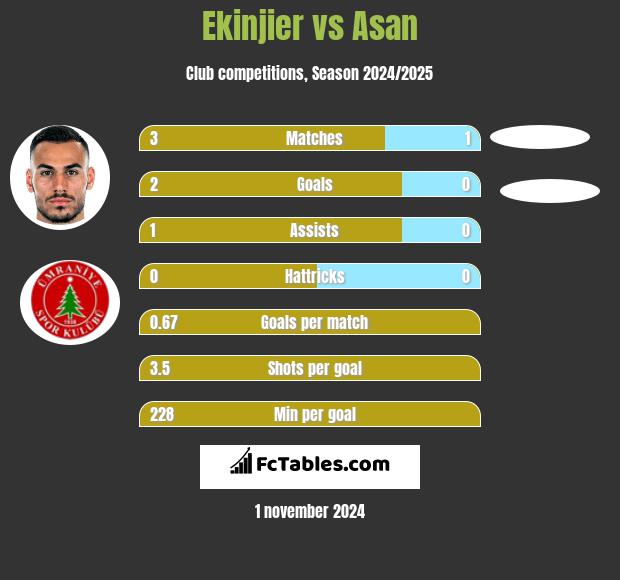 Ekinjier vs Asan h2h player stats