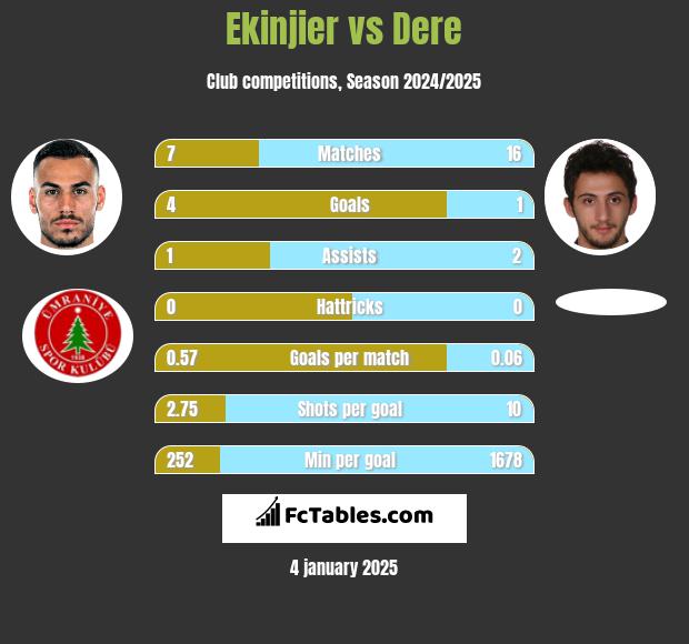 Ekinjier vs Dere h2h player stats