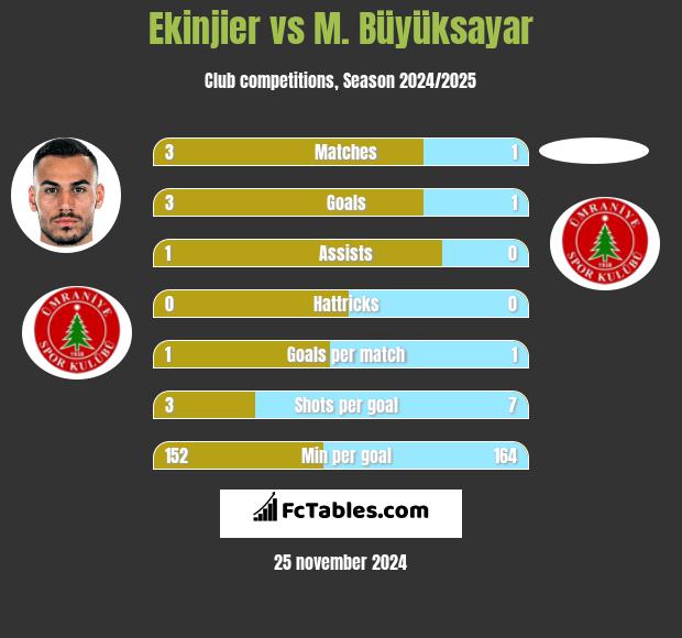 Ekinjier vs M. Büyüksayar h2h player stats