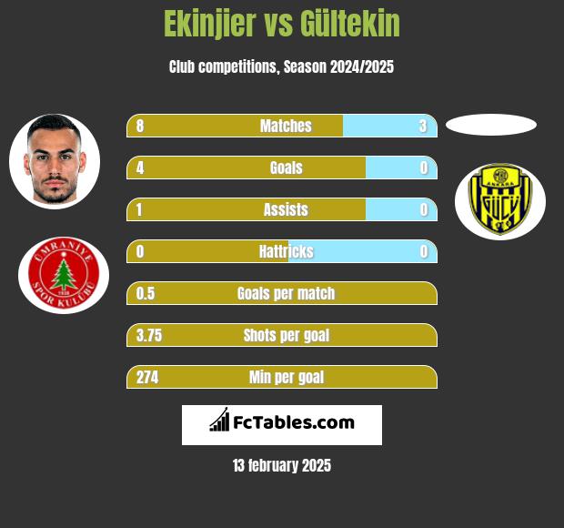 Ekinjier vs Gültekin h2h player stats