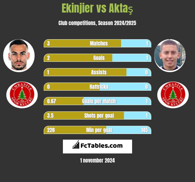 Ekinjier vs Aktaş h2h player stats