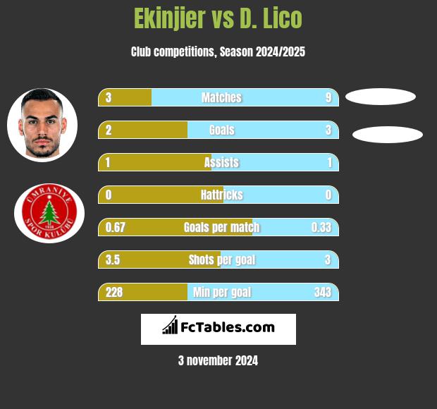 Ekinjier vs D. Lico h2h player stats