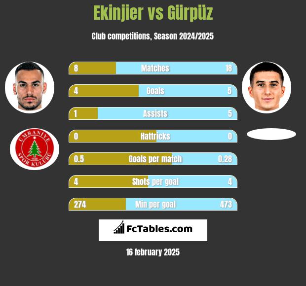 Ekinjier vs Gürpüz h2h player stats