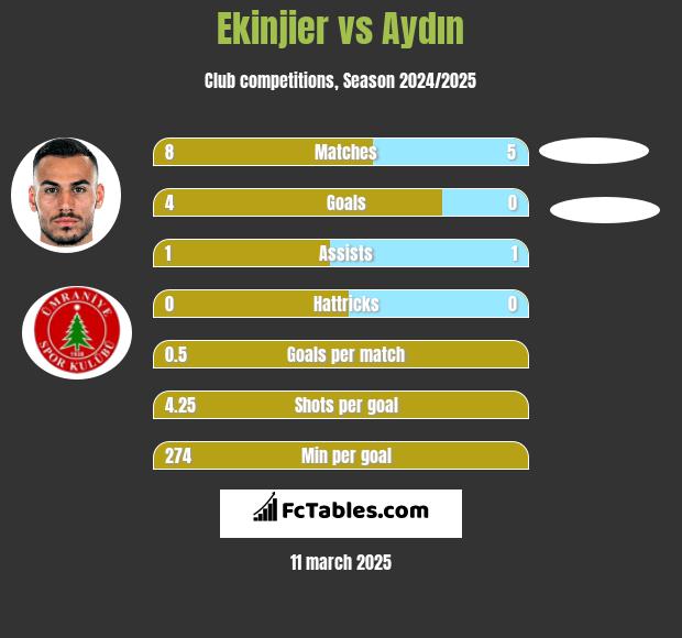 Ekinjier vs Aydın h2h player stats