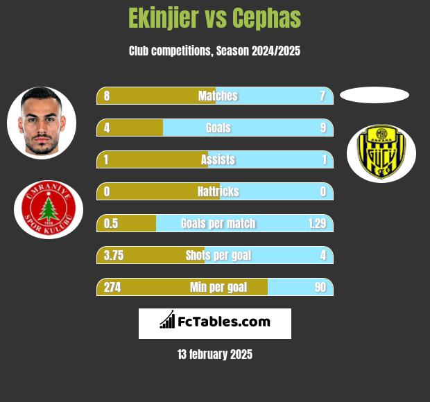 Ekinjier vs Cephas h2h player stats