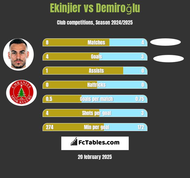 Ekinjier vs Demiroğlu h2h player stats