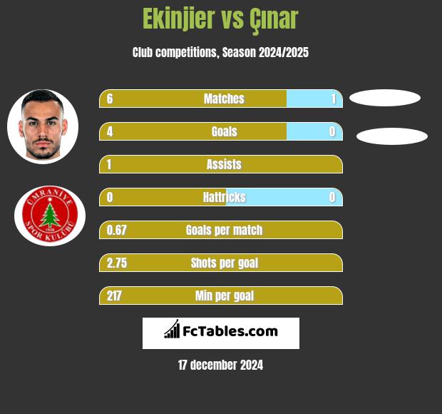 Ekinjier vs Çınar h2h player stats