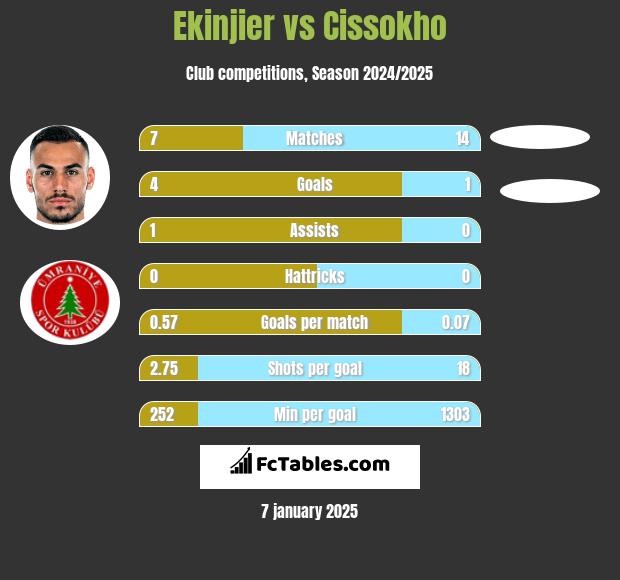 Ekinjier vs Cissokho h2h player stats