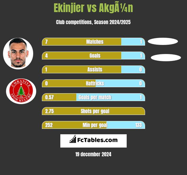 Ekinjier vs AkgÃ¼n h2h player stats